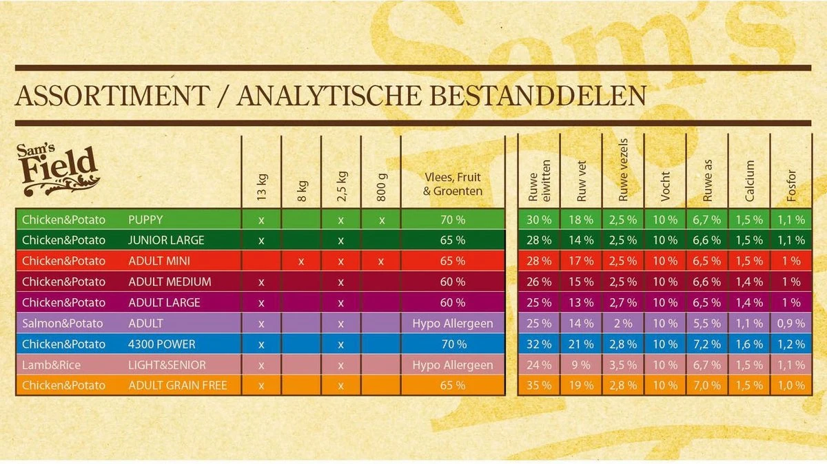 Sam's Field Adult Large - Kip & Aardappel - 13 Kg 6 Sam's Field Adult Large - Kip & Aardappel - 13 Kg - Afbeelding 4
