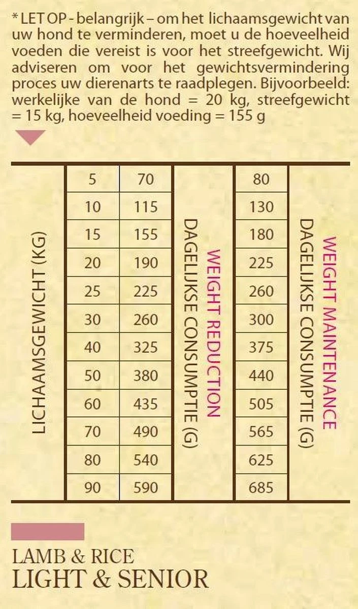 Sam's Field Light & Senior - Lam & Rijst - Hondenvoer - 13 Kg 5 Sam's Field Light & Senior - Lam & Rijst - Hondenvoer - 13 Kg - Afbeelding 3